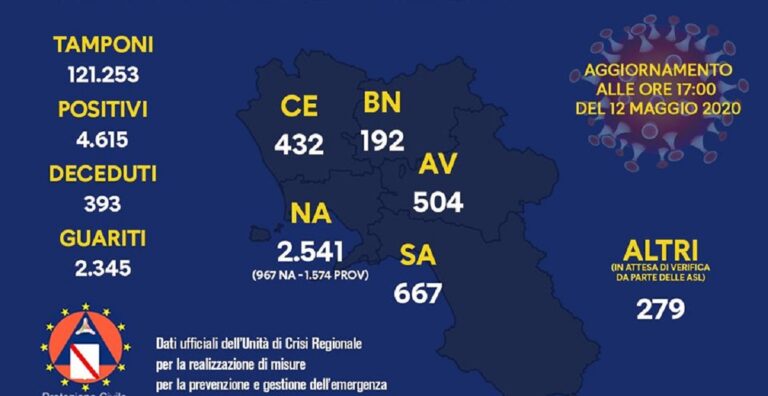 Covid-19, il bollettino della Campania con i dati di oggi martedì 12 Maggio