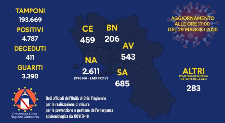 Regione Campania, bollettino Coronavirus: ecco gli ultimi dati