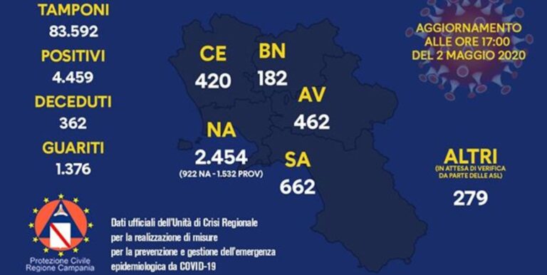 Regione Campania, Covid-19: aggiornamento del 2 maggio