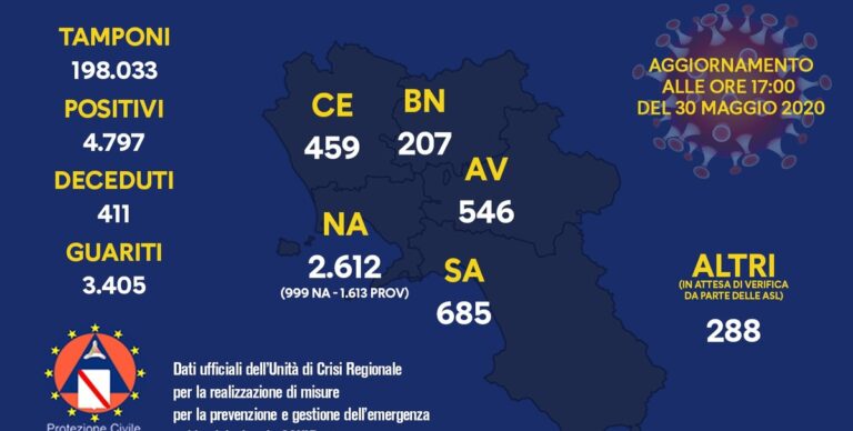 Campania, il bollettino di oggi 30 Maggio con i dati sul Coronavirus