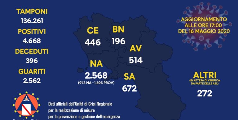 Regione Campania, bollettino ufficiale con i dati aggiornati