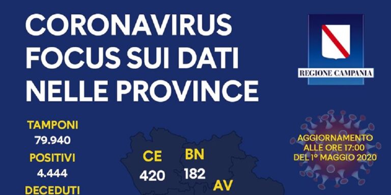 Regione Campania, il bollettino sul Coronavirus del 1 maggio