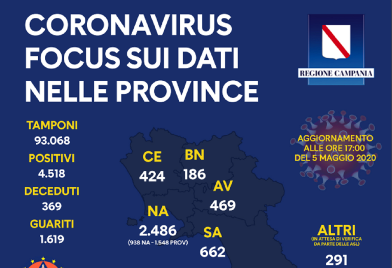 Coronavirus, bollettino del 5 maggio in Campania