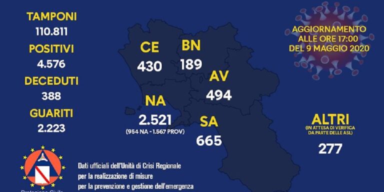 Dati Coronavirus, il bollettino di oggi sabato 9 Maggio