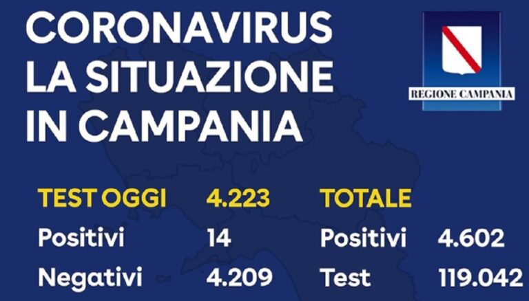 Regione Campania, i dati su Coronavirus e rientri del 10 Maggio
