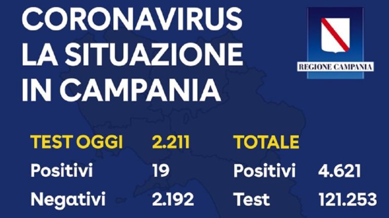 Regione Campania, i dati su Coronavirus e rientri di oggi 11 Maggio