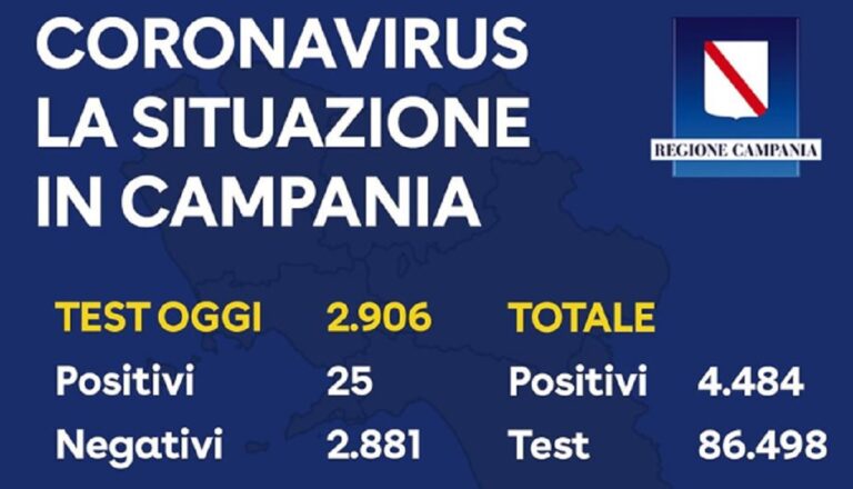 Regione Campania, il bollettino sul Coronavirus del 2 Maggio