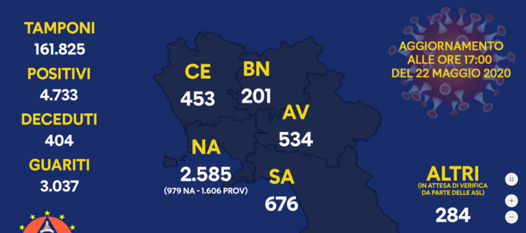 Regione Campania, Covid-19: il bollettino di oggi venerdì 22 maggio