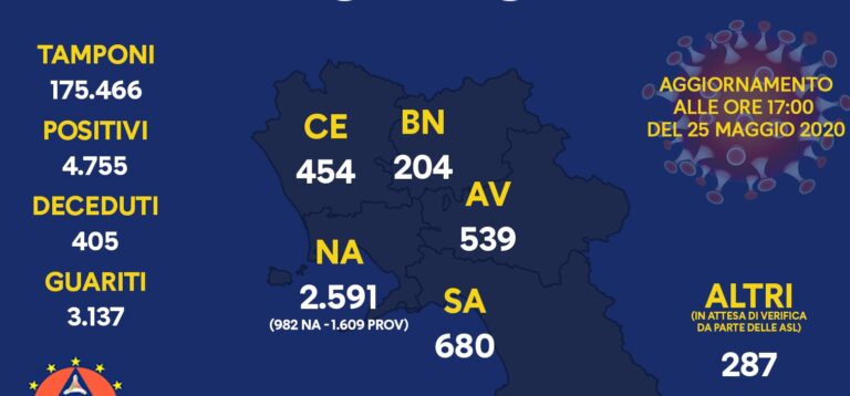 Regione Campania: bollettino sul coronavirus del 25 maggio