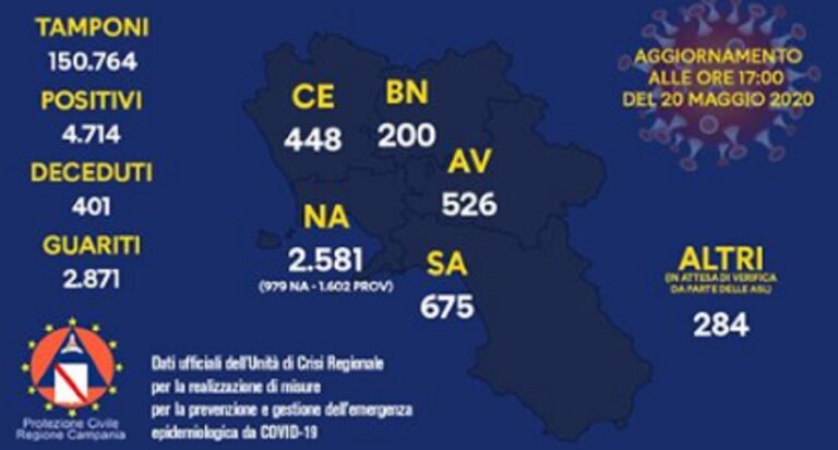 Regione Campania, aggiornamento Covid-19: dati per province