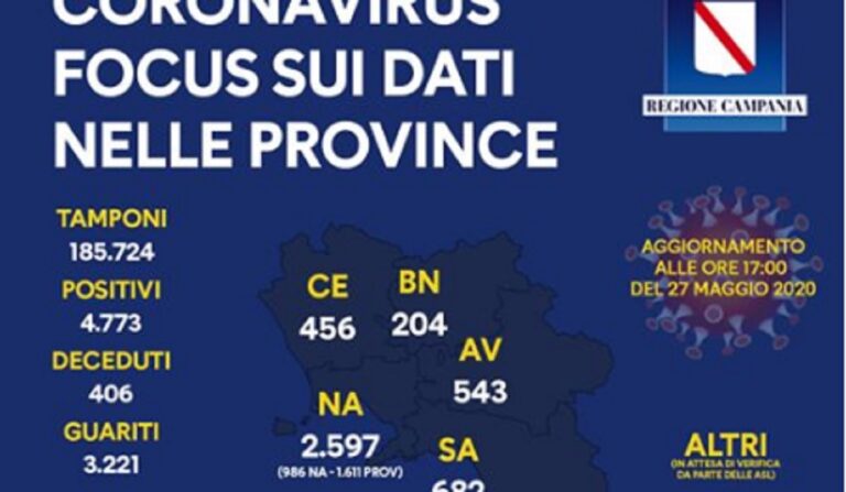 Regione Campania, l’aggiornamento odierno dei dati relativi al Covid-19