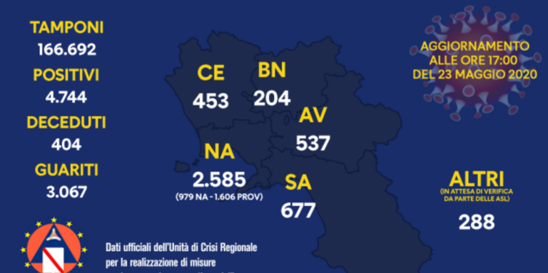 Regione Campania, ecco i dati ufficiali del bollettino Coronavirus