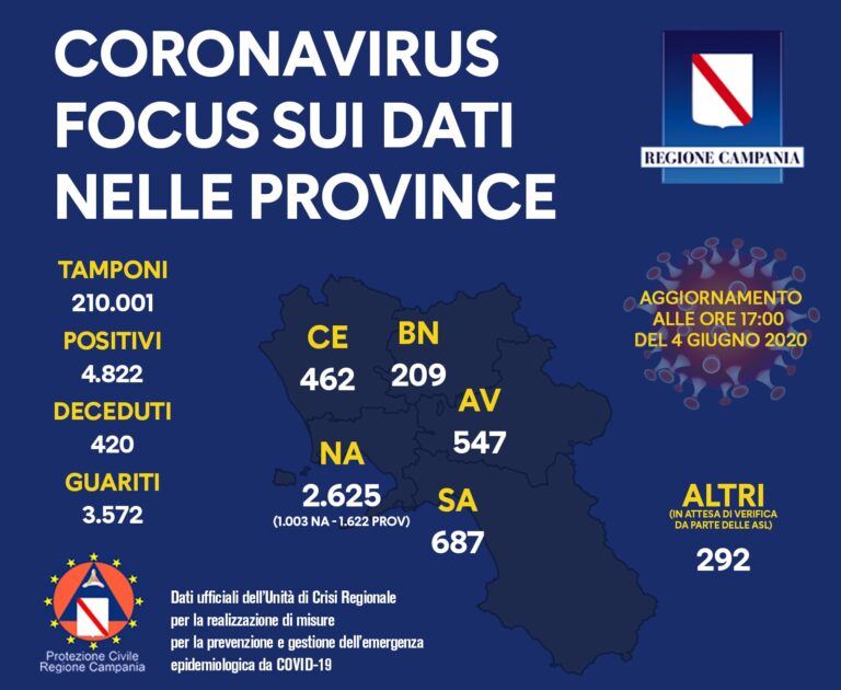Regione Campania: aggiornamento Covid-19 con i dati per provincia