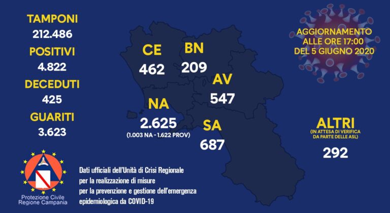 Regione Campania, Covid-19: bollettino di oggi, venerdì 5 giugno 2020