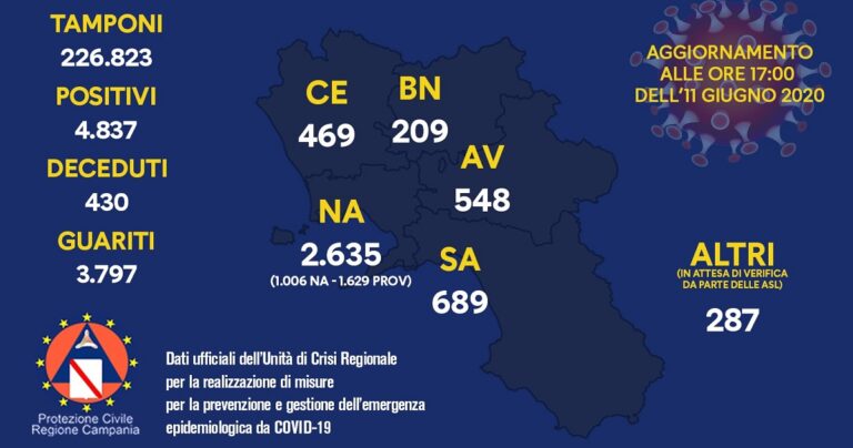 Coronavirus in Campania, il bollettino di oggi giovedì 11 giugno