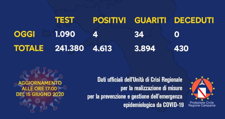Regione Campania, Covid-19: bollettino con i dati di oggi 15 giugno 2020