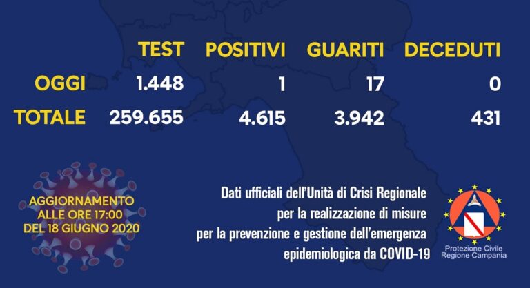 Regione Campania: il bollettino di oggi dell’Unità di Crisi sul Covid-19