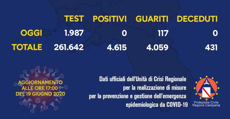 Covid-19, il bollettino dell’Unità di crisi della Regione Campania