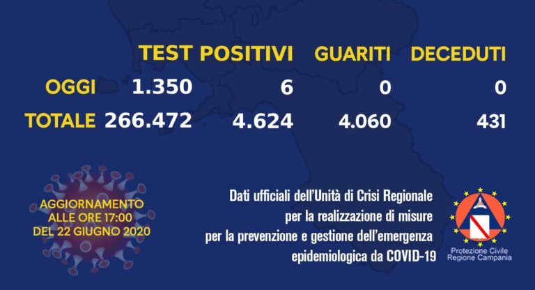 Covid-19, il bollettino dell’Unità di crisi della Regione Campania