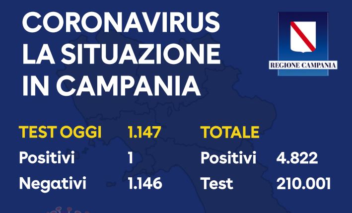 Coronavirus in Campania, i dati del 3 giugno: un solo tampone positivo