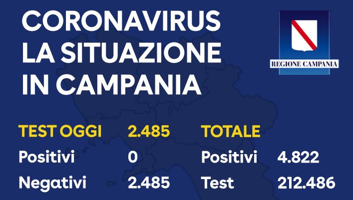 Coronavirus, i dati serali del 4 giugno: contagi zero in Campania!