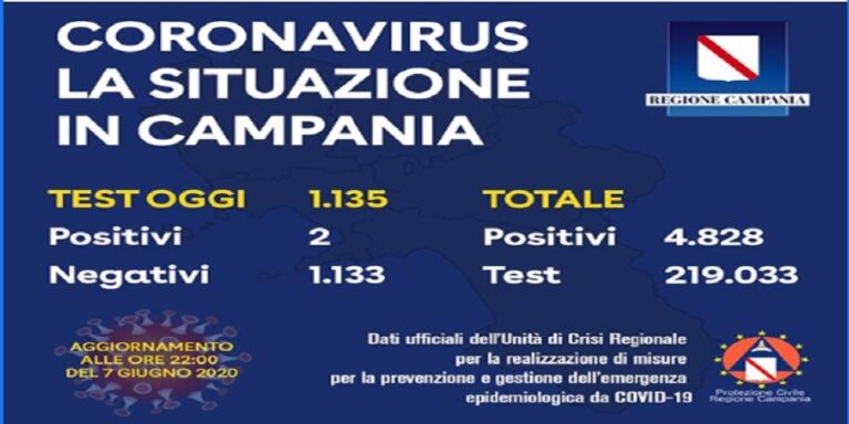 Coronavirus in Campania, situazione epidemiologica 7 giugno