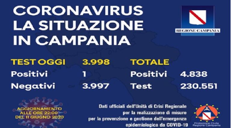 Coronavirus in Campania: bollettino dell’11 giugno: solo un nuovo contagio
