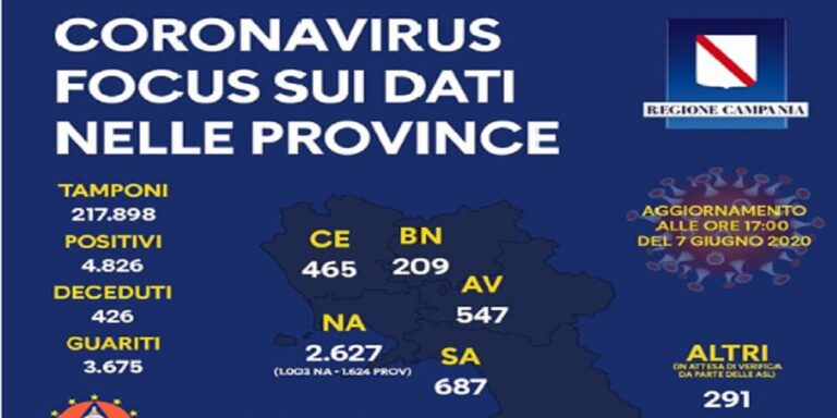 Bollettino Regione Campania 7 giugno, focus per province