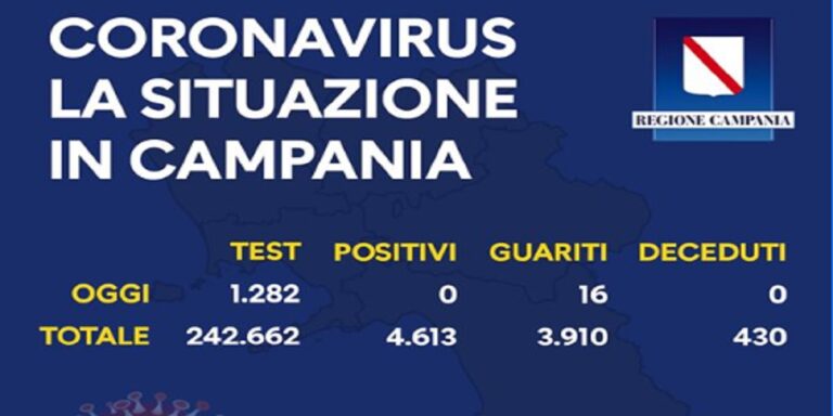 0 casi positivi e 1.282 tamponi nel bollettino del 16 giugno