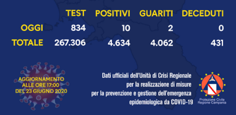 Coronavirus, il bollettino con i dati di oggi 23 giugno: 10 positivi in Campania