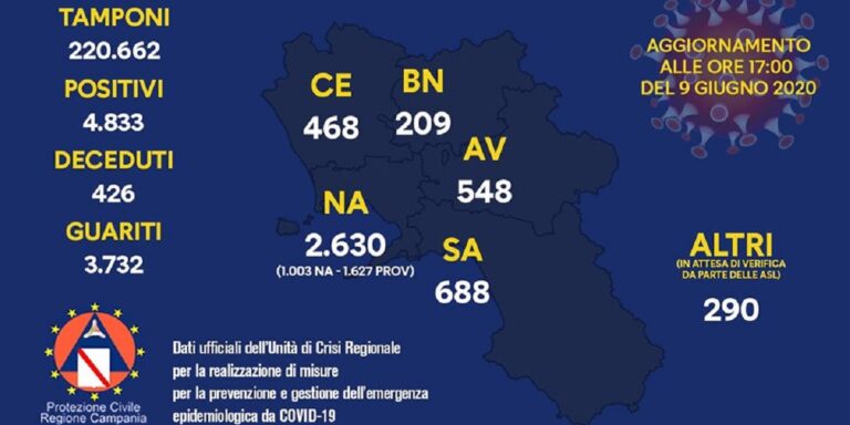 Coronavirus in Campania, il bollettino con i dati di oggi martedì 9 Giugno