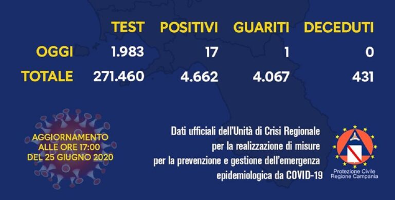 Bollettino Coronavirus con i dati di oggi, 25 Giugno: 17 positivi in Campania