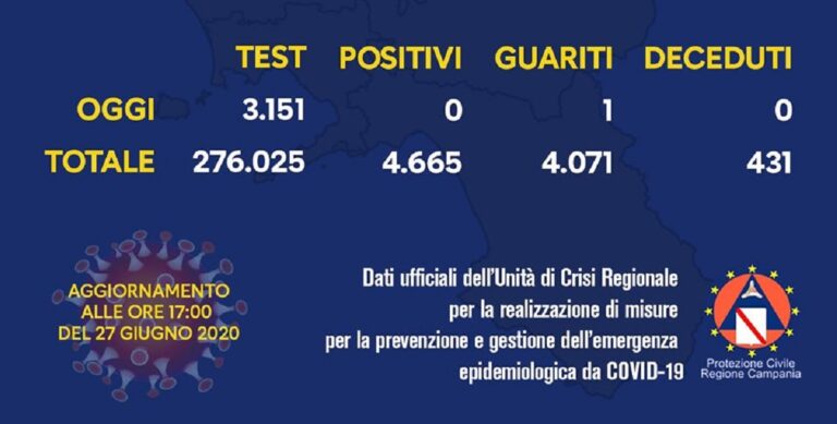 Coronavirus, il bollettino con i dati di oggi sabato 27 Giugno