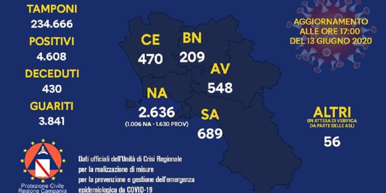 Coronavirus, il bollettino con i dati di oggi sabato 13 Giugno