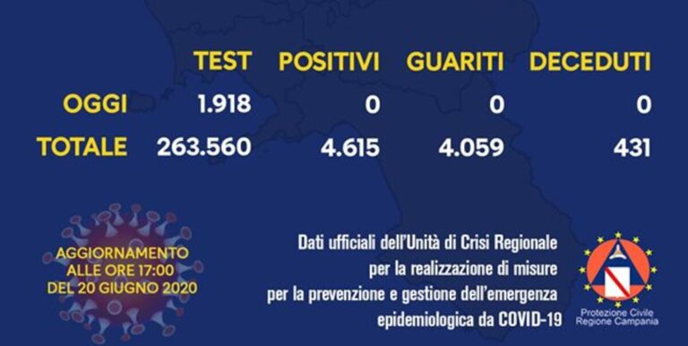 Regione Campania, ecco i dati ufficiali del bollettino giornaliero