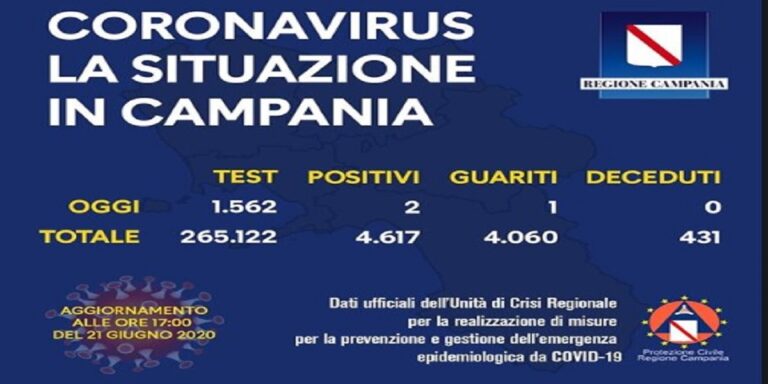 Regione Campania: il bollettino di oggi dell’Unità di Crisi sul Covid-19
