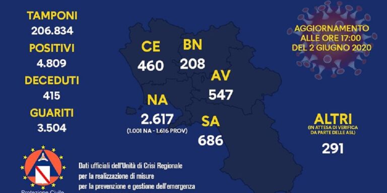 Coronavirus, il bollettino con i dati di oggi martedì 2 Giugno in Campania