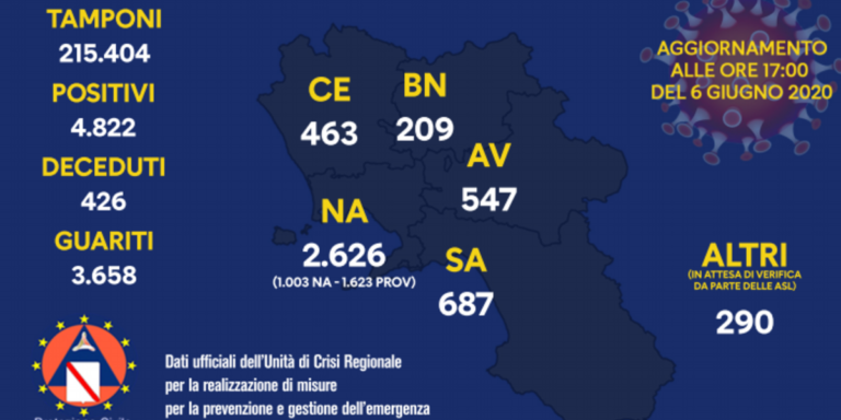 Regione Campania, ecco i dati del bollettino sul Coronavirus