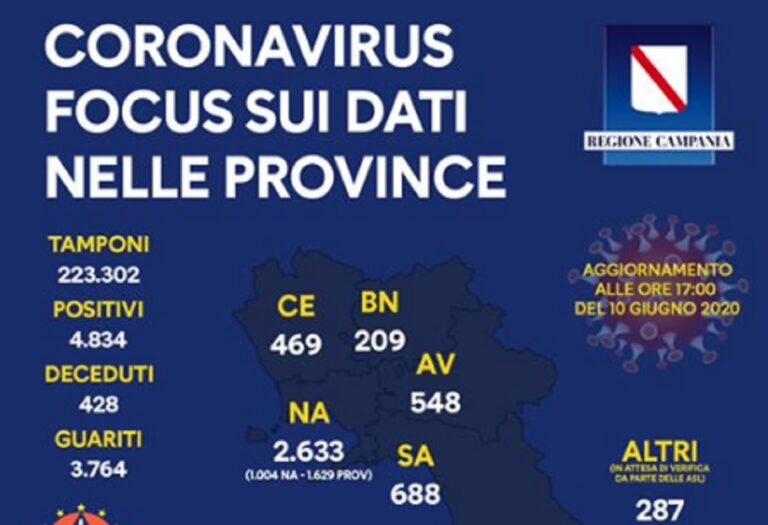 Regione Campania, l’ultimo aggiornamento con i dati per provincia