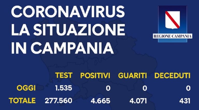 Regione Campania, nessun contagio alle ore 17 di oggi
