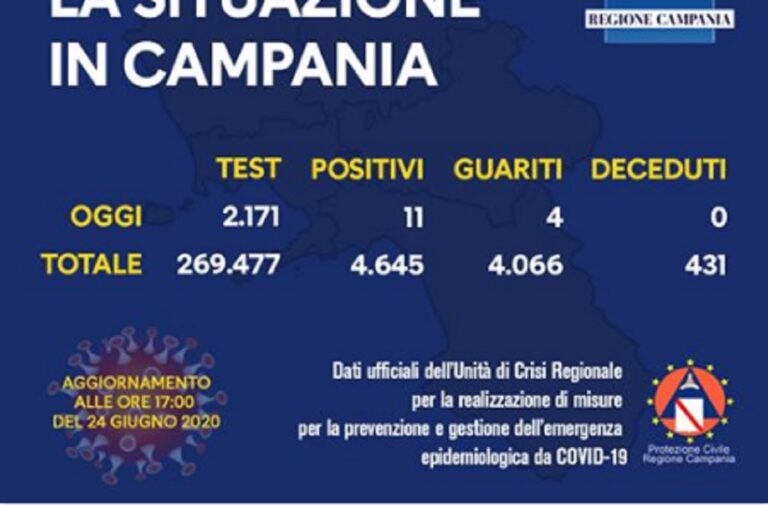 Regione Campania, Covid-19: aggiornamento di oggi, mercoledì 24 giugno 2020