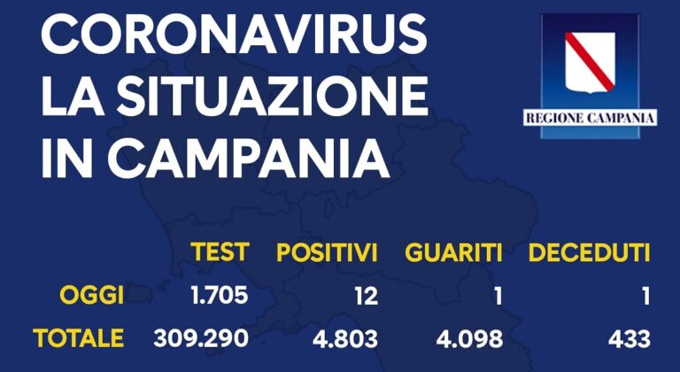 Regione Campania, Covid-19: il bollettino di oggi 17 luglio