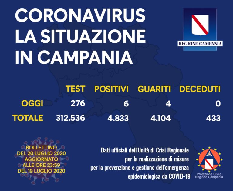 Covid-19, il bollettino del 20 luglio: sei nuovi casi