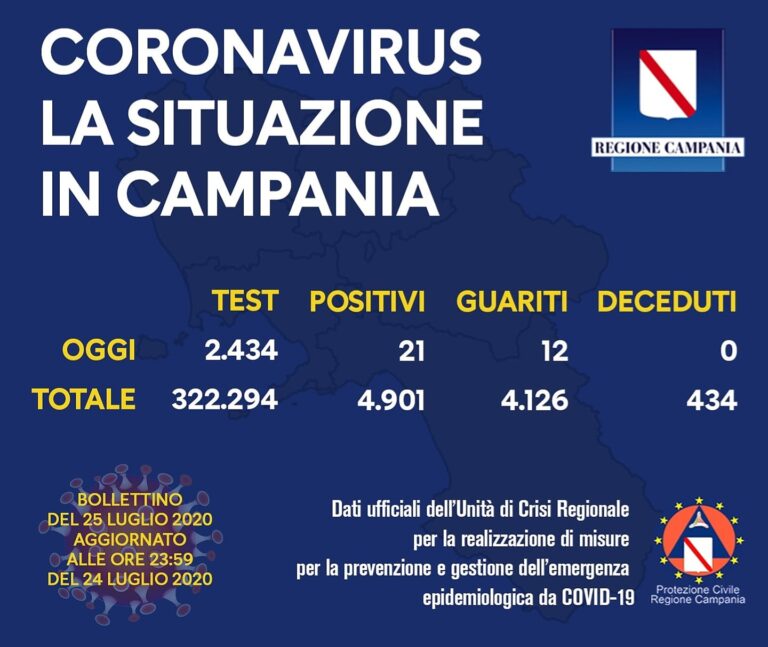 Regione Campania, Covid-19: il bollettino di oggi 25 luglio