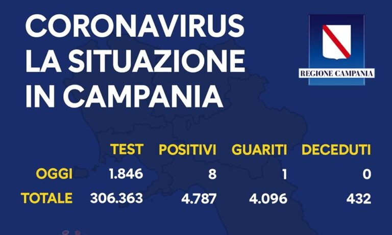 Campania, il bollettino del 15 luglio: 8 nuovi casi ed un guarito