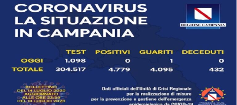 Il bollettino del 14 luglio con gli aggiornamenti sui casi Covid-19