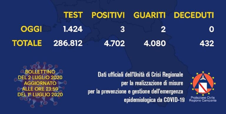 Coronavirus, il bollettino con i dati di oggi giovedì 2 Luglio in Campania