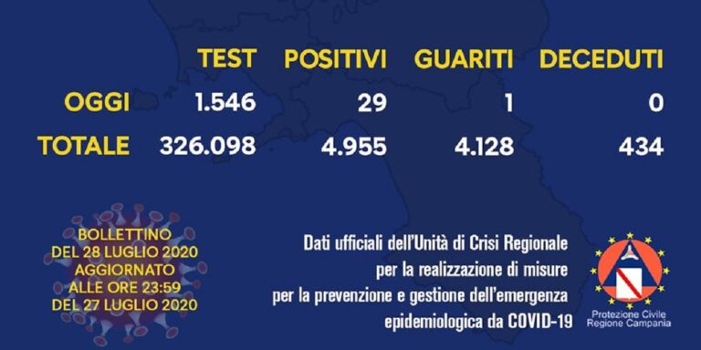 Coronavirus, il bollettino di oggi 28 Luglio: 29 nuovi casi in Campania
