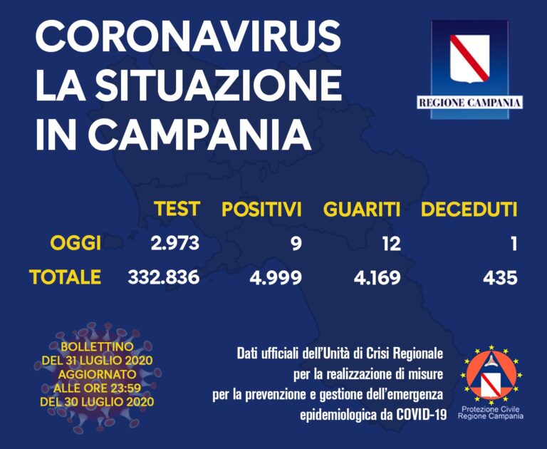 Coronavirus, il bollettino di oggi 31 Luglio: 9 nuovi casi in Campania