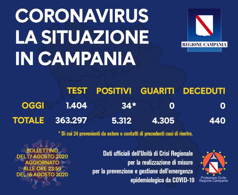 Covid-19, il bollettino del 17 agosto 2020: 34 nuovi positivi